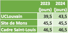 Comparatif congés